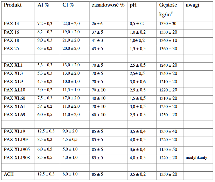 koagulanty glinowe PAX